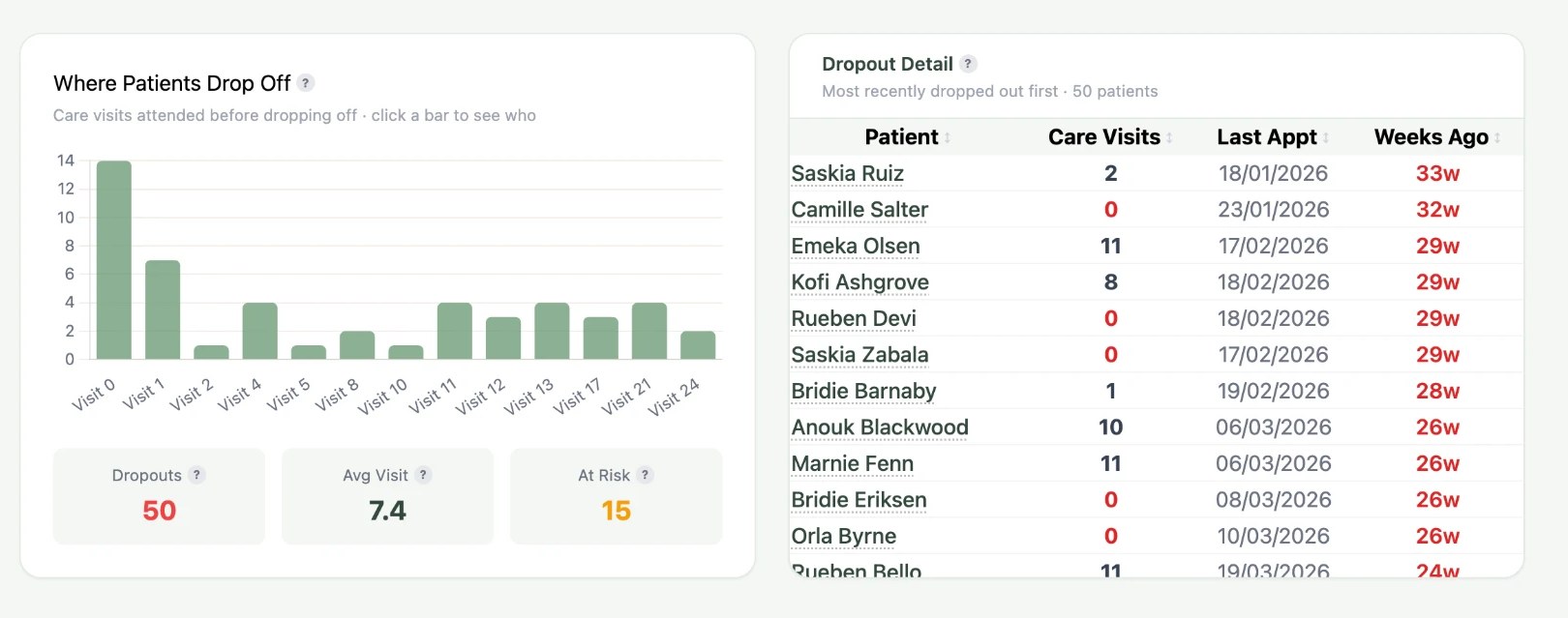 Bar chart of dropouts by care visits attended, tallest at visit 0, beside a table naming each patient who dropped out, their visits and how long ago they were last seen.
