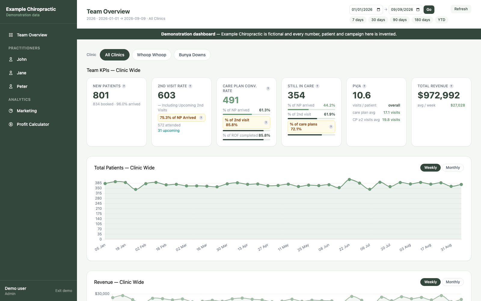 Team overview on a laptop: new patients, second visit rate, care plan conversion, still in care, patient visit average and total revenue, above weekly patient and revenue charts.