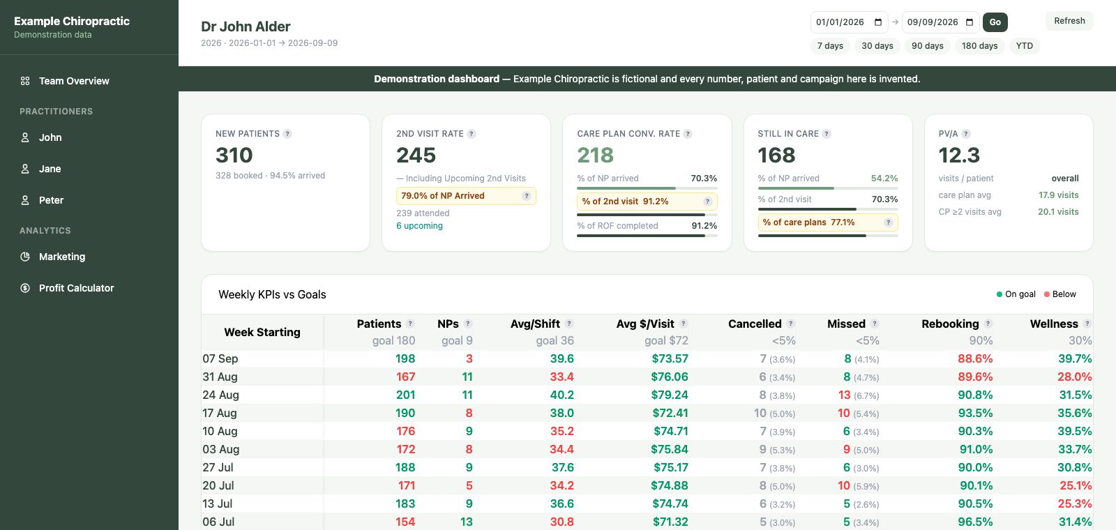 Dr John Alder's page: new patients, second visit rate, care plan conversion, still in care and patient visit average, above a weekly KPI table scored against goals.