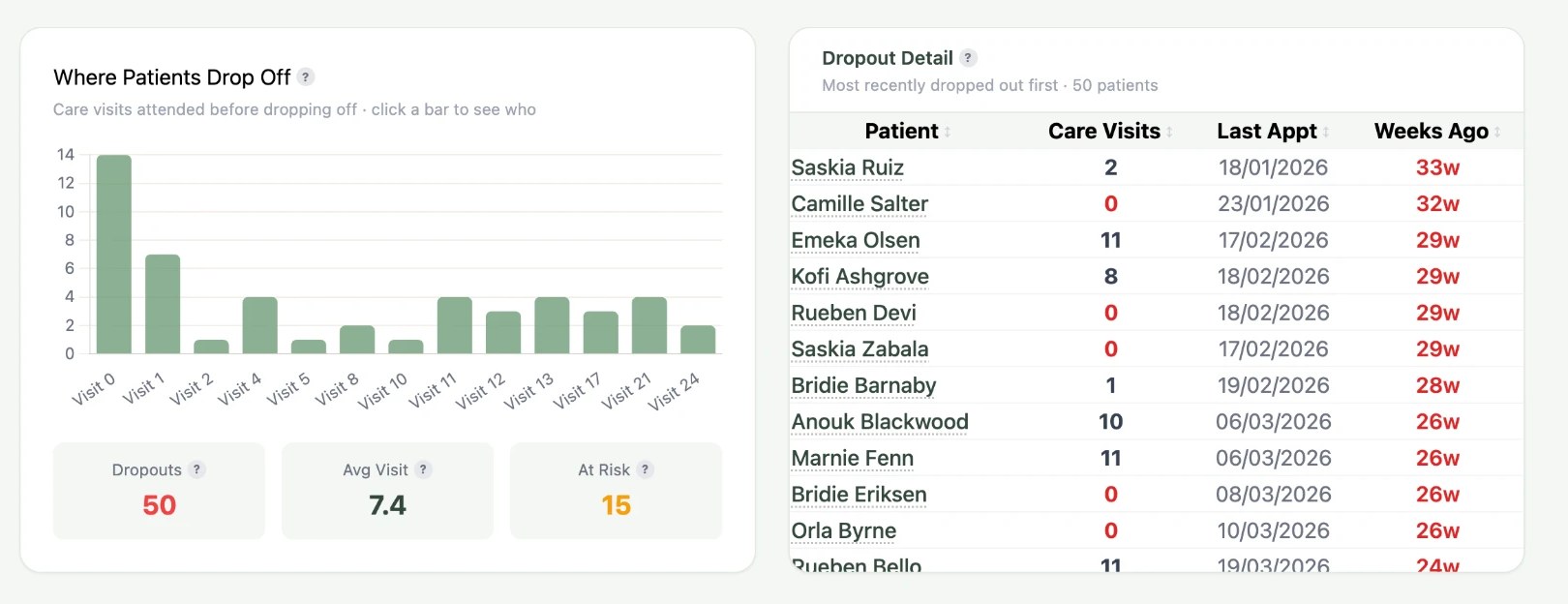 Dropouts: Where in their care patients stop coming, and every one of them by name.