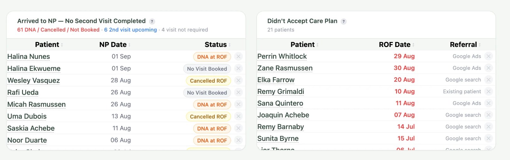 Follow-up lists: New patients who haven't had a second visit, and patients who didn't take a plan, each ready for a follow-up call.