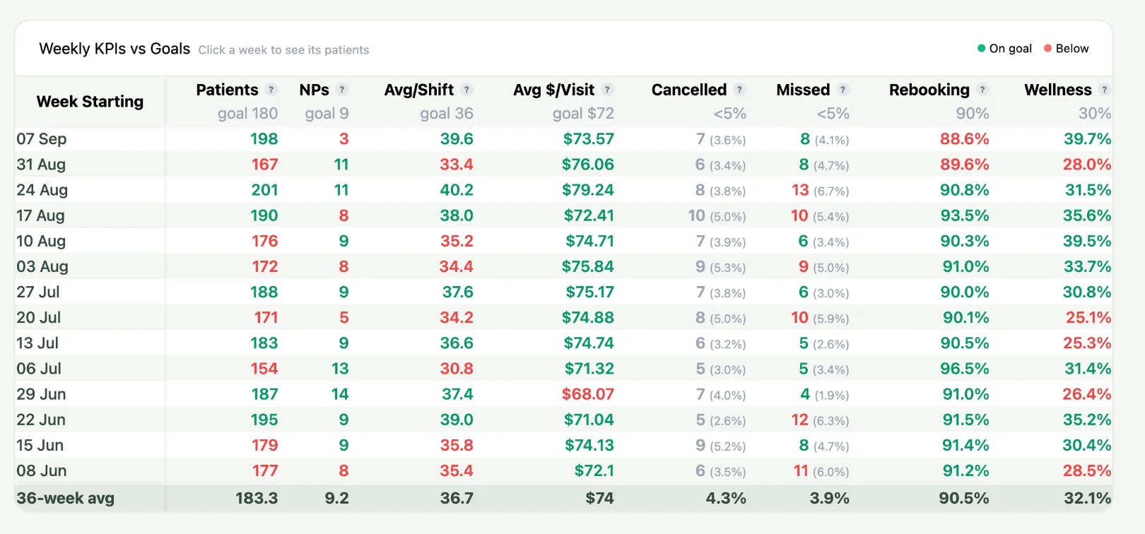 Weekly KPIs: Every chiropractor's week scored against their own goals, green where they hit them and red where they didn't. Click a week to see its patients.