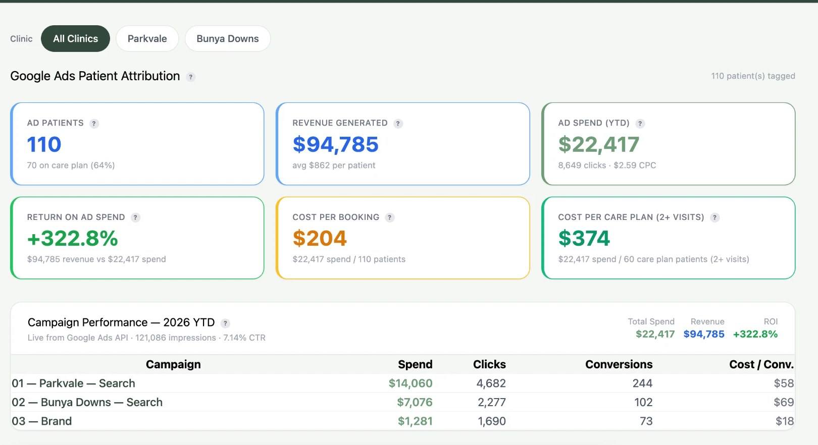 Marketing attribution (1 of 2): Google Ads and Meta Ads clicks followed through to the patient who booked, whether they took a care plan, and what they've paid since.