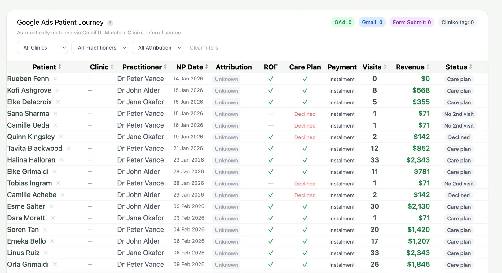 Marketing attribution (2 of 2): Google Ads and Meta Ads clicks followed through to the patient who booked, whether they took a care plan, and what they've paid since.