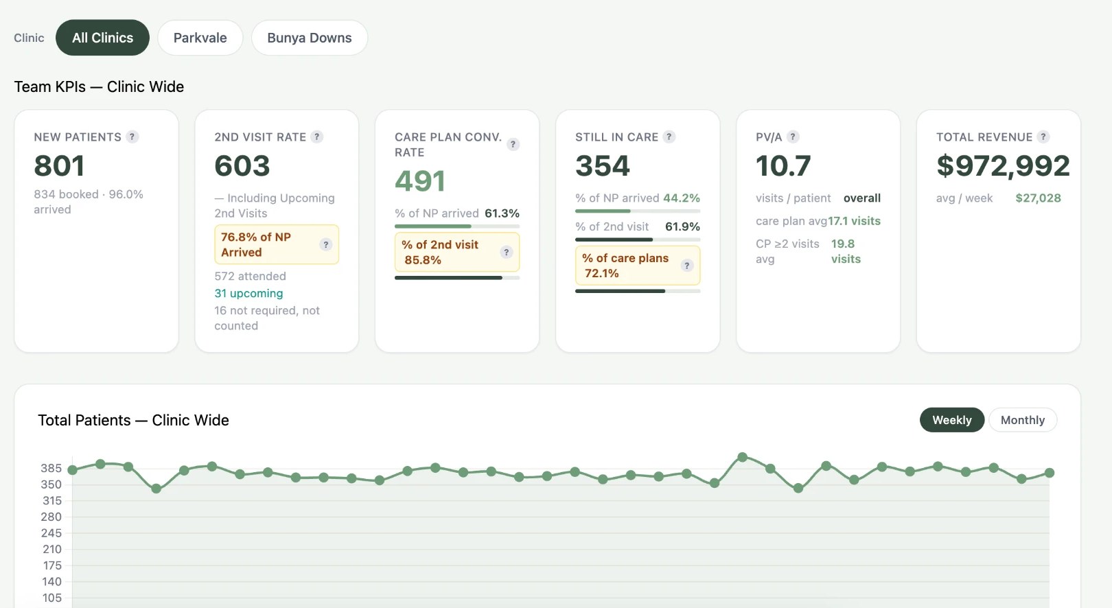 Team overview: The whole practice at a glance: new patients, conversion, retention and revenue, week by week and by location.